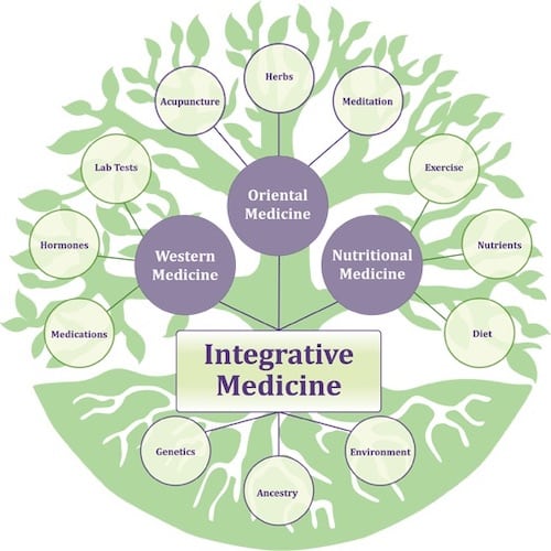 Integrated Wellness Medicine